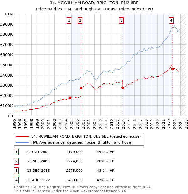 34, MCWILLIAM ROAD, BRIGHTON, BN2 6BE: Price paid vs HM Land Registry's House Price Index
