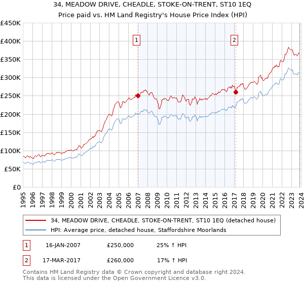 34, MEADOW DRIVE, CHEADLE, STOKE-ON-TRENT, ST10 1EQ: Price paid vs HM Land Registry's House Price Index