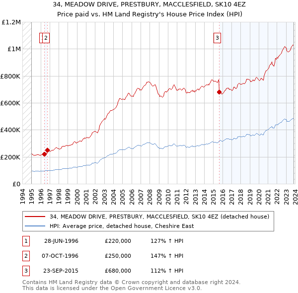 34, MEADOW DRIVE, PRESTBURY, MACCLESFIELD, SK10 4EZ: Price paid vs HM Land Registry's House Price Index