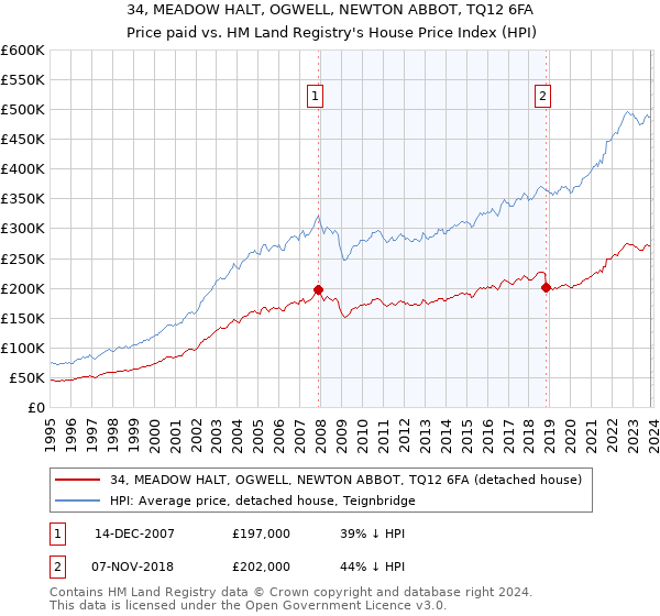 34, MEADOW HALT, OGWELL, NEWTON ABBOT, TQ12 6FA: Price paid vs HM Land Registry's House Price Index
