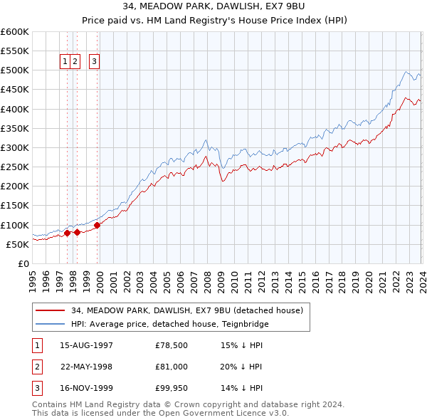 34, MEADOW PARK, DAWLISH, EX7 9BU: Price paid vs HM Land Registry's House Price Index