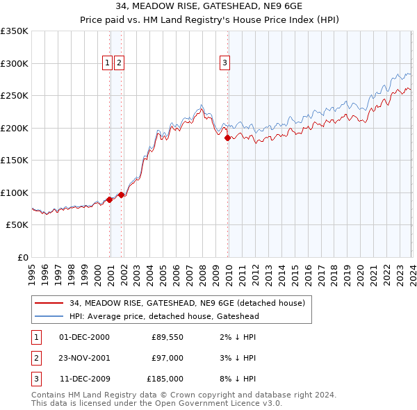 34, MEADOW RISE, GATESHEAD, NE9 6GE: Price paid vs HM Land Registry's House Price Index