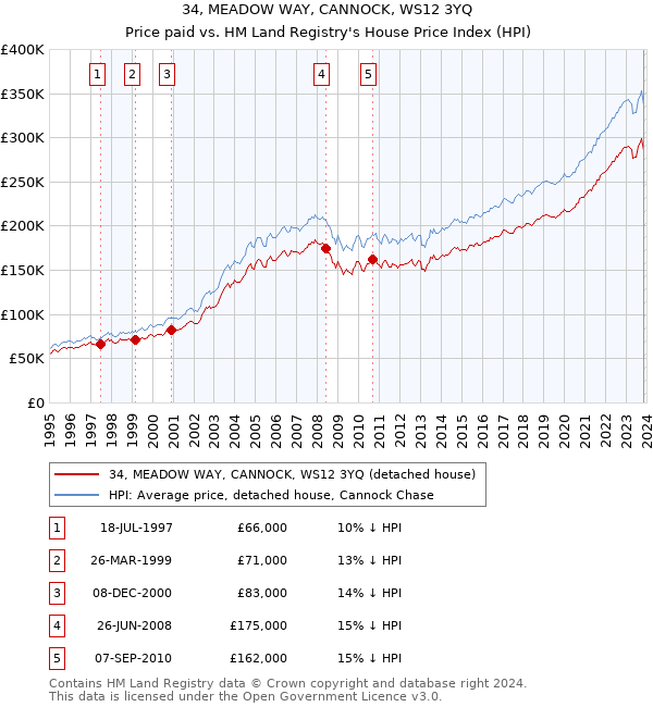 34, MEADOW WAY, CANNOCK, WS12 3YQ: Price paid vs HM Land Registry's House Price Index