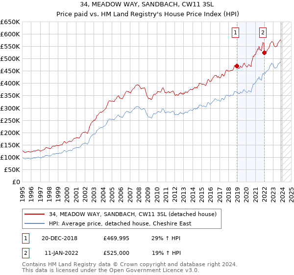 34, MEADOW WAY, SANDBACH, CW11 3SL: Price paid vs HM Land Registry's House Price Index