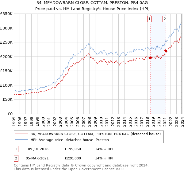 34, MEADOWBARN CLOSE, COTTAM, PRESTON, PR4 0AG: Price paid vs HM Land Registry's House Price Index