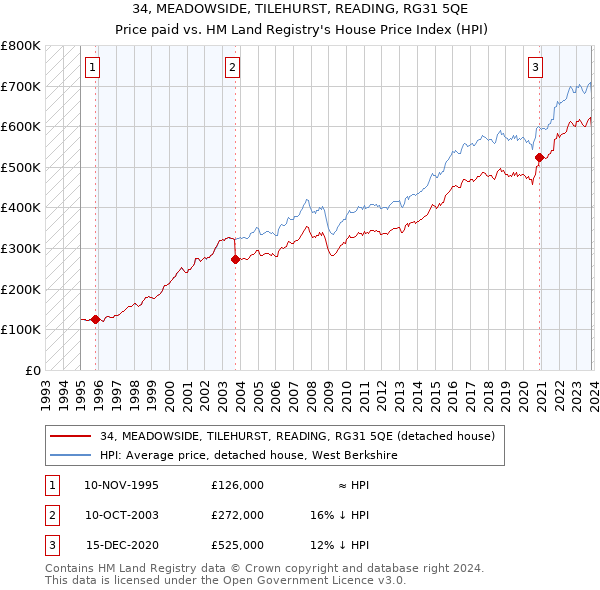 34, MEADOWSIDE, TILEHURST, READING, RG31 5QE: Price paid vs HM Land Registry's House Price Index