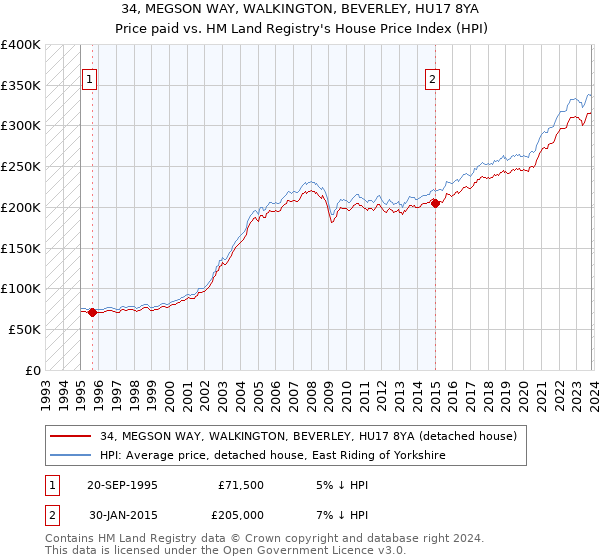 34, MEGSON WAY, WALKINGTON, BEVERLEY, HU17 8YA: Price paid vs HM Land Registry's House Price Index