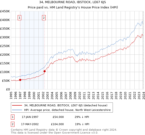 34, MELBOURNE ROAD, IBSTOCK, LE67 6JS: Price paid vs HM Land Registry's House Price Index