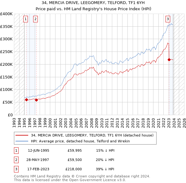 34, MERCIA DRIVE, LEEGOMERY, TELFORD, TF1 6YH: Price paid vs HM Land Registry's House Price Index