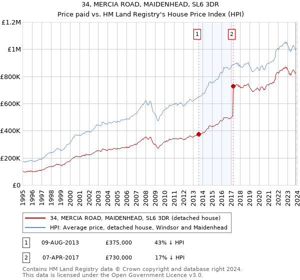 34, MERCIA ROAD, MAIDENHEAD, SL6 3DR: Price paid vs HM Land Registry's House Price Index