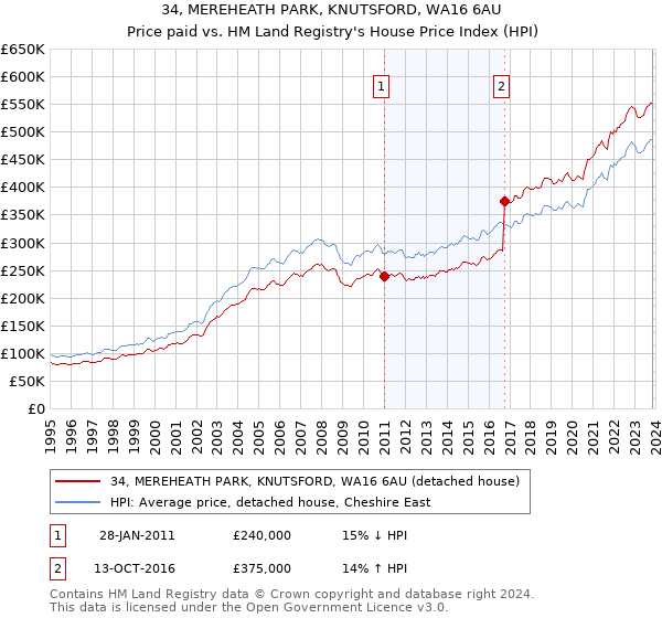 34, MEREHEATH PARK, KNUTSFORD, WA16 6AU: Price paid vs HM Land Registry's House Price Index