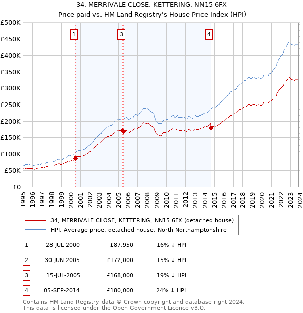 34, MERRIVALE CLOSE, KETTERING, NN15 6FX: Price paid vs HM Land Registry's House Price Index