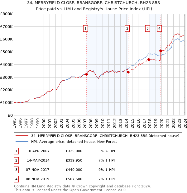 34, MERRYFIELD CLOSE, BRANSGORE, CHRISTCHURCH, BH23 8BS: Price paid vs HM Land Registry's House Price Index