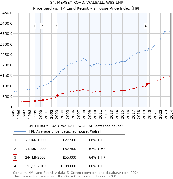 34, MERSEY ROAD, WALSALL, WS3 1NP: Price paid vs HM Land Registry's House Price Index