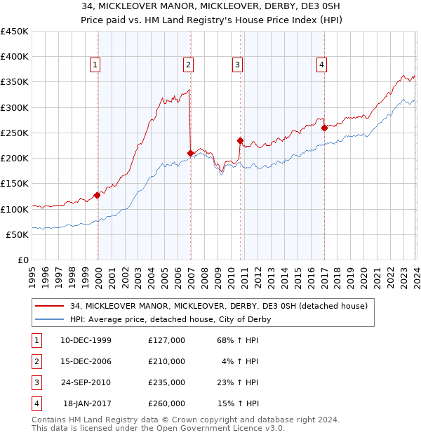 34, MICKLEOVER MANOR, MICKLEOVER, DERBY, DE3 0SH: Price paid vs HM Land Registry's House Price Index