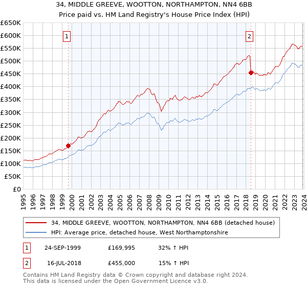 34, MIDDLE GREEVE, WOOTTON, NORTHAMPTON, NN4 6BB: Price paid vs HM Land Registry's House Price Index