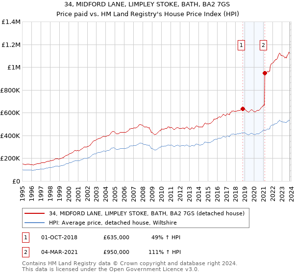 34, MIDFORD LANE, LIMPLEY STOKE, BATH, BA2 7GS: Price paid vs HM Land Registry's House Price Index