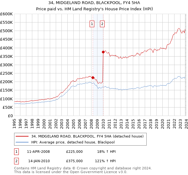 34, MIDGELAND ROAD, BLACKPOOL, FY4 5HA: Price paid vs HM Land Registry's House Price Index