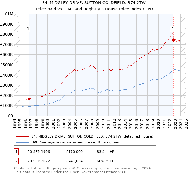 34, MIDGLEY DRIVE, SUTTON COLDFIELD, B74 2TW: Price paid vs HM Land Registry's House Price Index