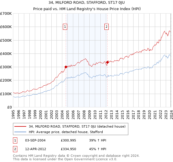 34, MILFORD ROAD, STAFFORD, ST17 0JU: Price paid vs HM Land Registry's House Price Index