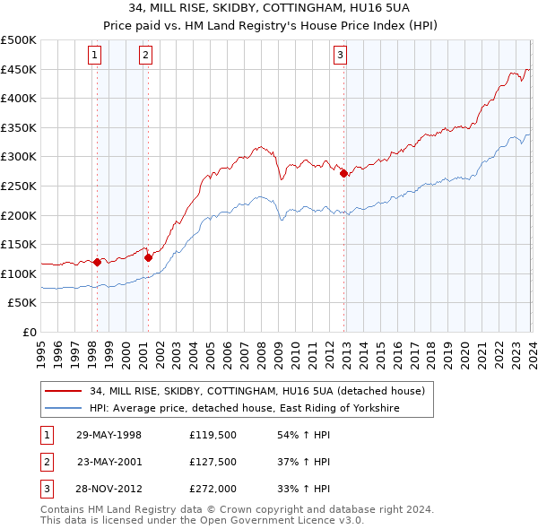 34, MILL RISE, SKIDBY, COTTINGHAM, HU16 5UA: Price paid vs HM Land Registry's House Price Index
