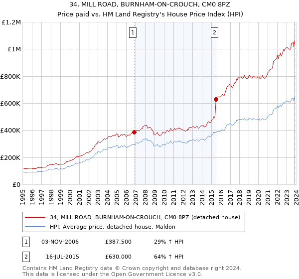 34, MILL ROAD, BURNHAM-ON-CROUCH, CM0 8PZ: Price paid vs HM Land Registry's House Price Index