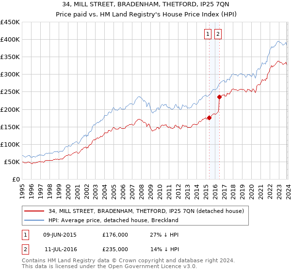 34, MILL STREET, BRADENHAM, THETFORD, IP25 7QN: Price paid vs HM Land Registry's House Price Index