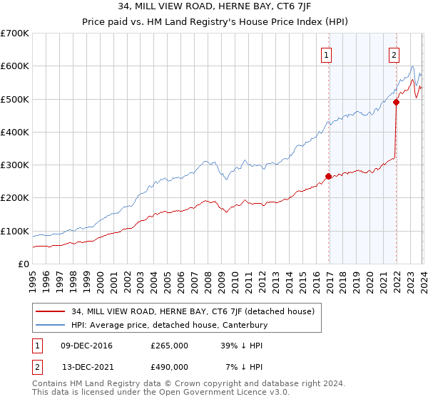 34, MILL VIEW ROAD, HERNE BAY, CT6 7JF: Price paid vs HM Land Registry's House Price Index