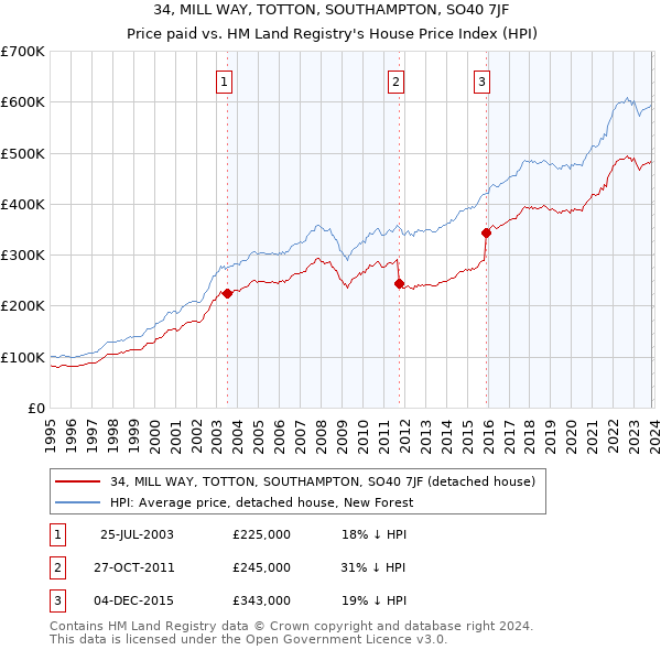 34, MILL WAY, TOTTON, SOUTHAMPTON, SO40 7JF: Price paid vs HM Land Registry's House Price Index