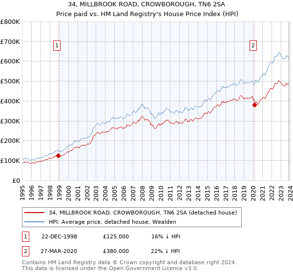 34, MILLBROOK ROAD, CROWBOROUGH, TN6 2SA: Price paid vs HM Land Registry's House Price Index