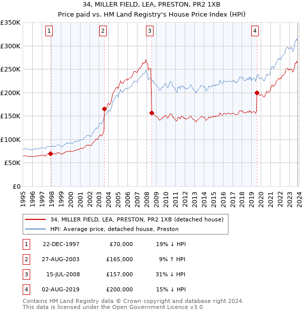 34, MILLER FIELD, LEA, PRESTON, PR2 1XB: Price paid vs HM Land Registry's House Price Index