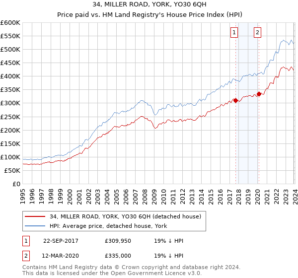 34, MILLER ROAD, YORK, YO30 6QH: Price paid vs HM Land Registry's House Price Index