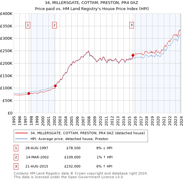 34, MILLERSGATE, COTTAM, PRESTON, PR4 0AZ: Price paid vs HM Land Registry's House Price Index