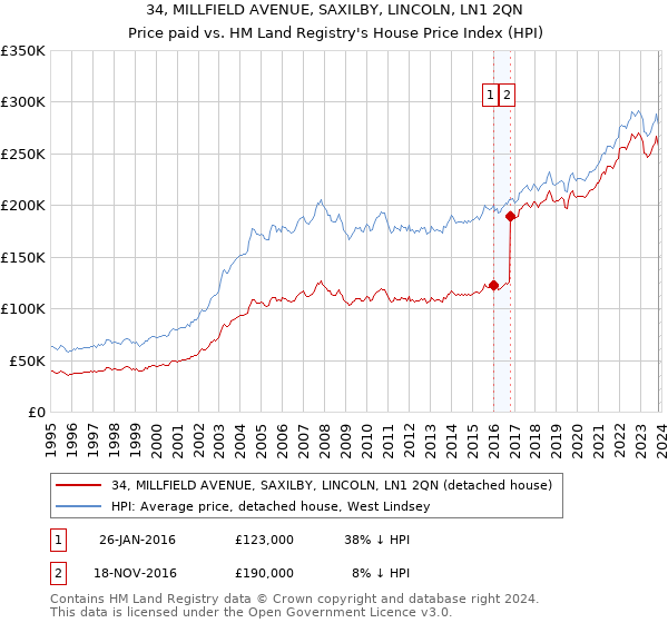 34, MILLFIELD AVENUE, SAXILBY, LINCOLN, LN1 2QN: Price paid vs HM Land Registry's House Price Index