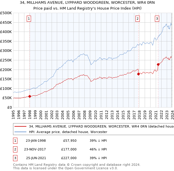 34, MILLHAMS AVENUE, LYPPARD WOODGREEN, WORCESTER, WR4 0RN: Price paid vs HM Land Registry's House Price Index