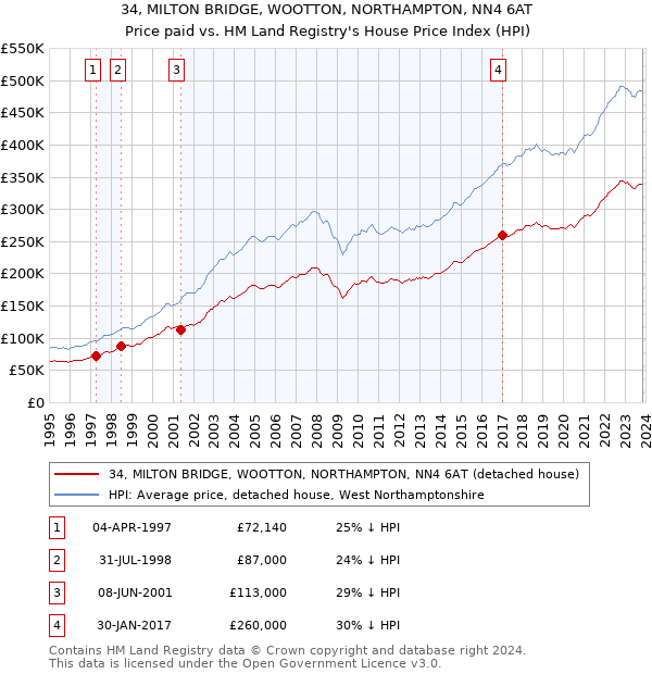 34, MILTON BRIDGE, WOOTTON, NORTHAMPTON, NN4 6AT: Price paid vs HM Land Registry's House Price Index