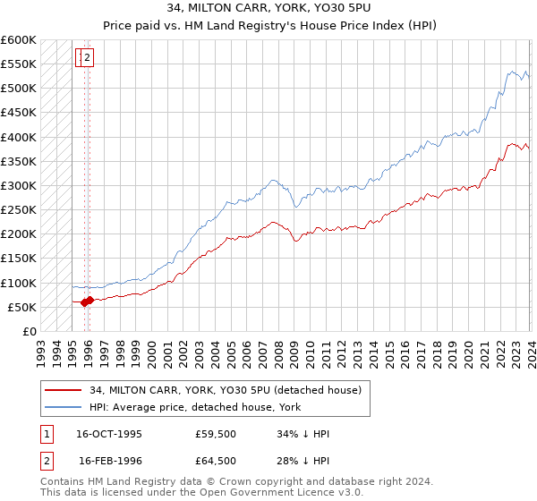 34, MILTON CARR, YORK, YO30 5PU: Price paid vs HM Land Registry's House Price Index