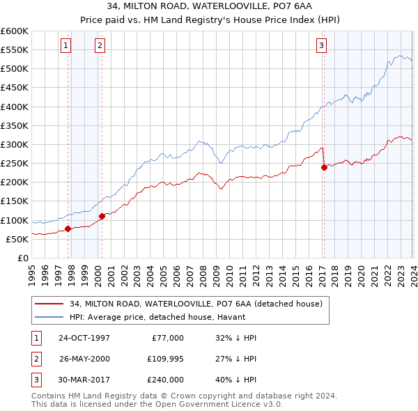 34, MILTON ROAD, WATERLOOVILLE, PO7 6AA: Price paid vs HM Land Registry's House Price Index