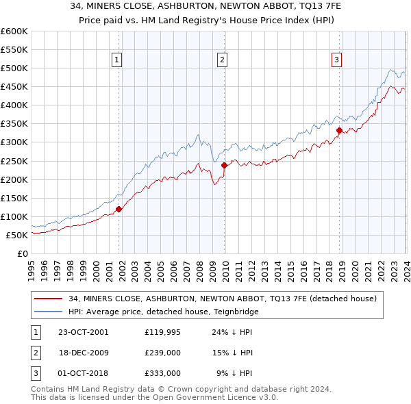 34, MINERS CLOSE, ASHBURTON, NEWTON ABBOT, TQ13 7FE: Price paid vs HM Land Registry's House Price Index