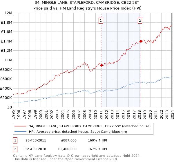 34, MINGLE LANE, STAPLEFORD, CAMBRIDGE, CB22 5SY: Price paid vs HM Land Registry's House Price Index