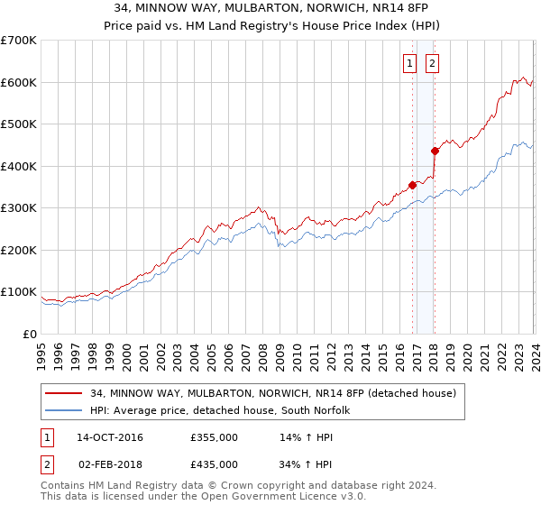 34, MINNOW WAY, MULBARTON, NORWICH, NR14 8FP: Price paid vs HM Land Registry's House Price Index