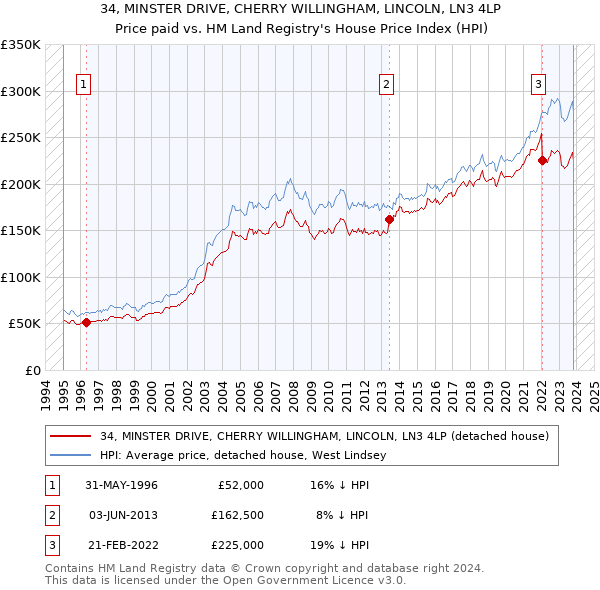 34, MINSTER DRIVE, CHERRY WILLINGHAM, LINCOLN, LN3 4LP: Price paid vs HM Land Registry's House Price Index