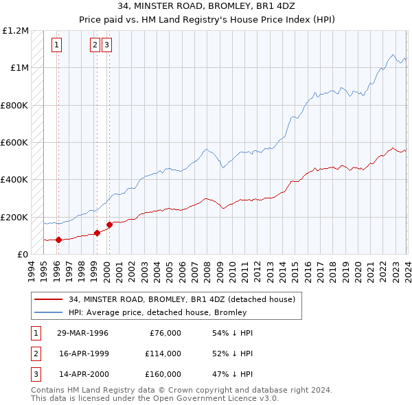 34, MINSTER ROAD, BROMLEY, BR1 4DZ: Price paid vs HM Land Registry's House Price Index