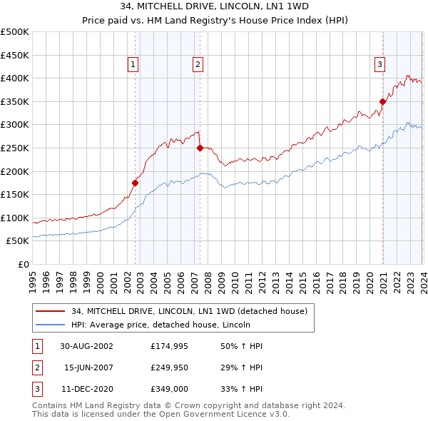 34, MITCHELL DRIVE, LINCOLN, LN1 1WD: Price paid vs HM Land Registry's House Price Index
