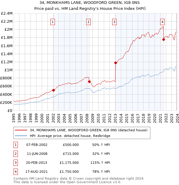 34, MONKHAMS LANE, WOODFORD GREEN, IG8 0NS: Price paid vs HM Land Registry's House Price Index