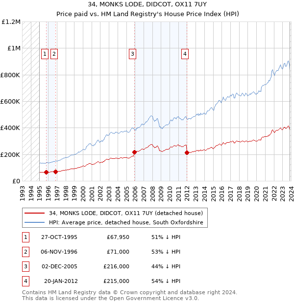 34, MONKS LODE, DIDCOT, OX11 7UY: Price paid vs HM Land Registry's House Price Index
