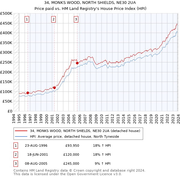 34, MONKS WOOD, NORTH SHIELDS, NE30 2UA: Price paid vs HM Land Registry's House Price Index