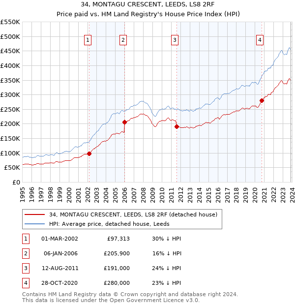 34, MONTAGU CRESCENT, LEEDS, LS8 2RF: Price paid vs HM Land Registry's House Price Index