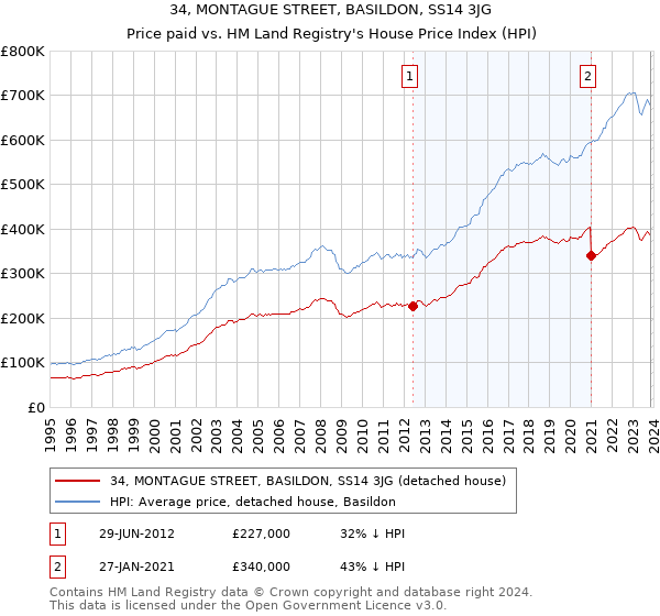 34, MONTAGUE STREET, BASILDON, SS14 3JG: Price paid vs HM Land Registry's House Price Index