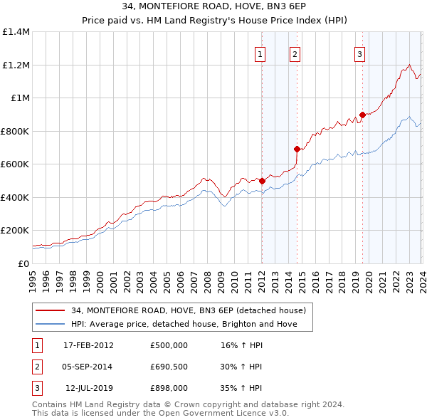 34, MONTEFIORE ROAD, HOVE, BN3 6EP: Price paid vs HM Land Registry's House Price Index